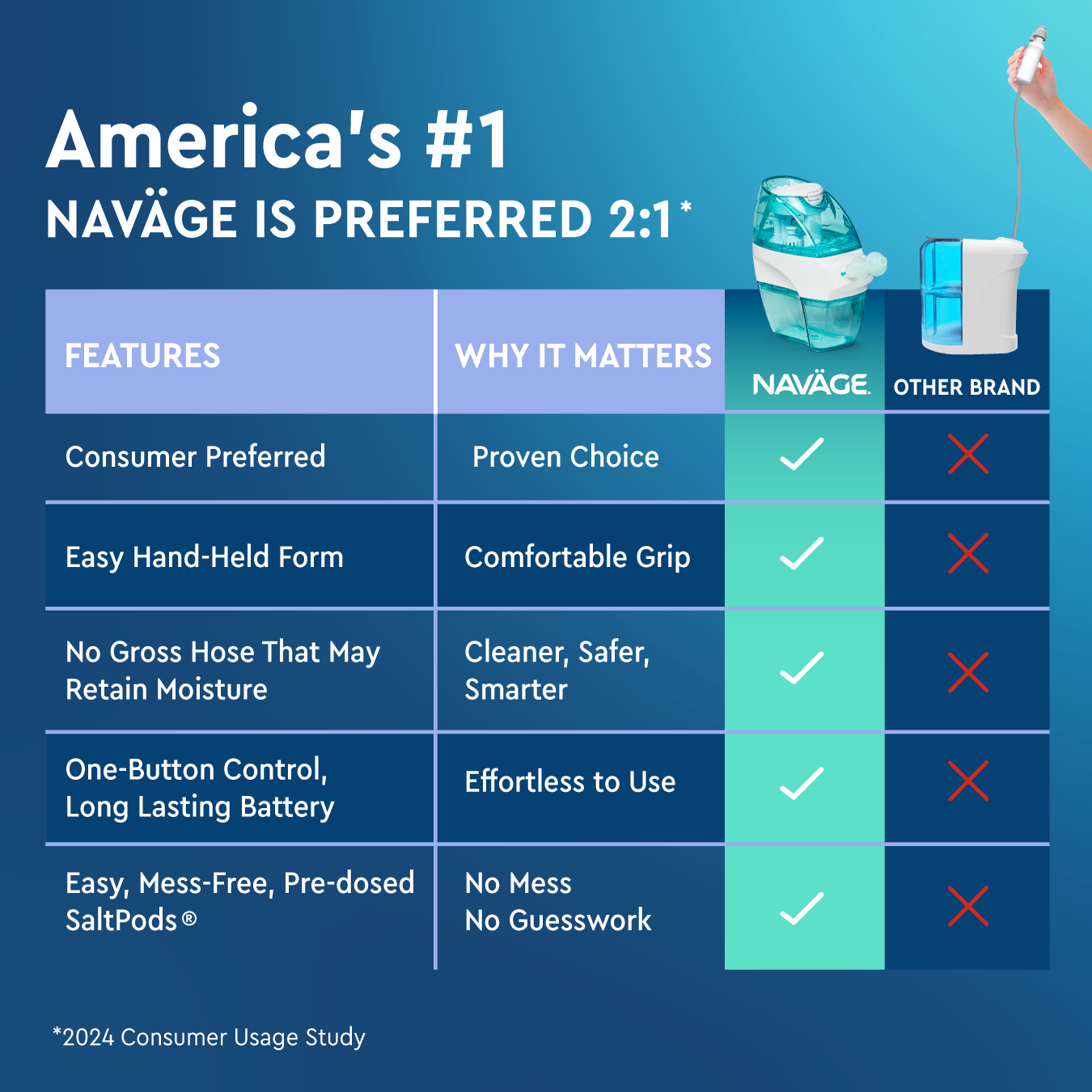 Naväge Multi-User Bundle: Nose Cleaner, 30 SaltPod Capsules, 2nd Nasal Dock, 2nd Pair of Nose Pillows