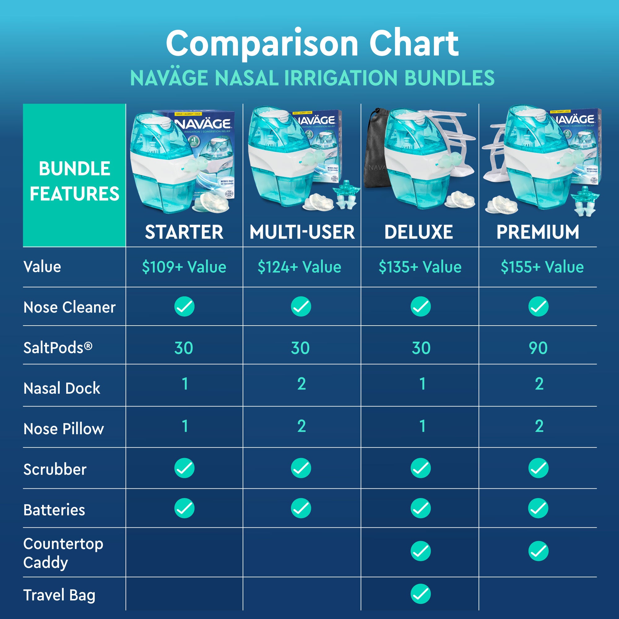 Naväge Multi-User Bundle: Nose Cleaner, 30 SaltPod Capsules, 2nd Nasal Dock, 2nd Pair of Nose Pillows