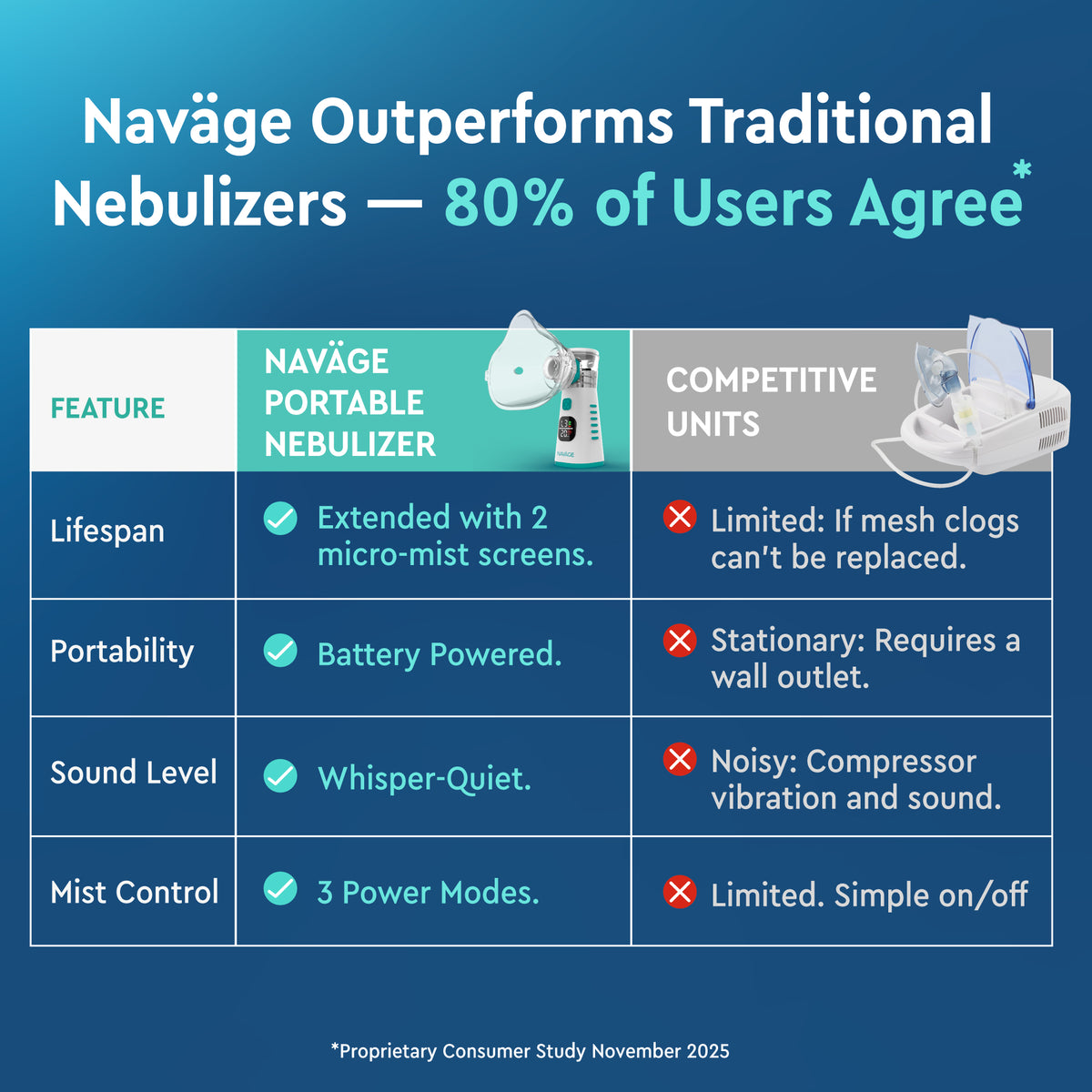 Naväge Portable Nebulizer